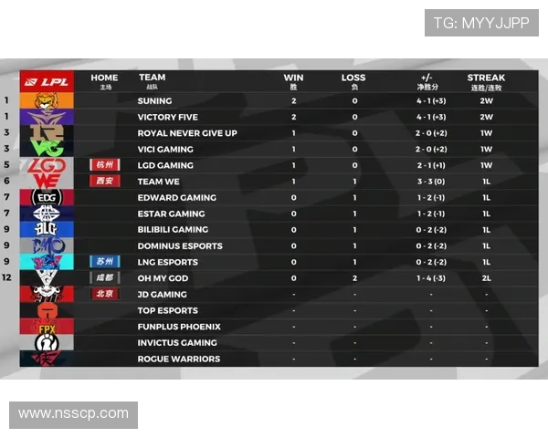 FPX战队在大师赛积分榜上以75分稳居第一位置展现强劲实力